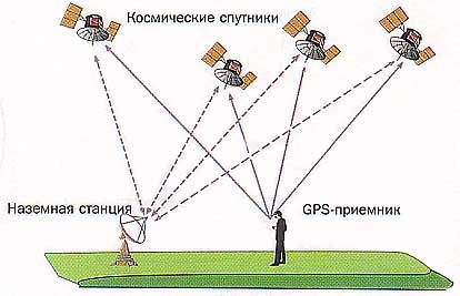 .2.    GPS